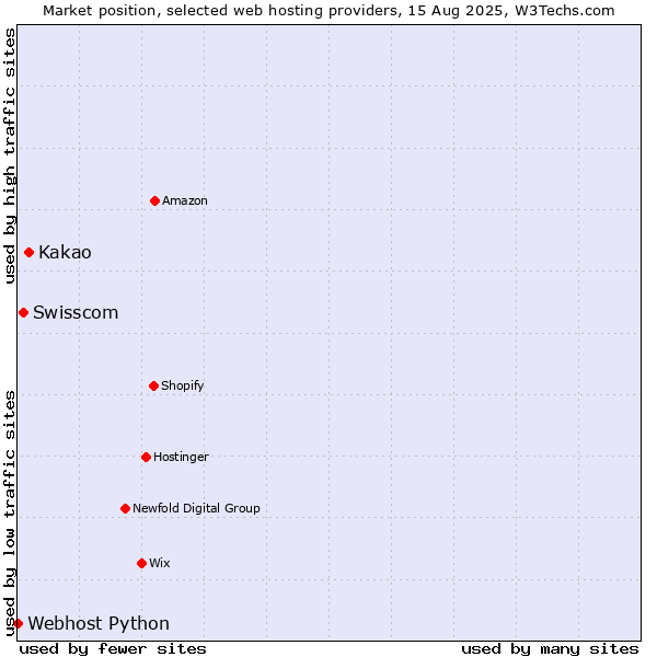 Market position of Kakao vs. Swisscom vs. Webhost Python