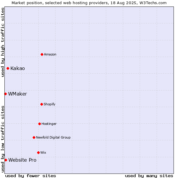 Market position of Kakao vs. Website Pro vs. WMaker