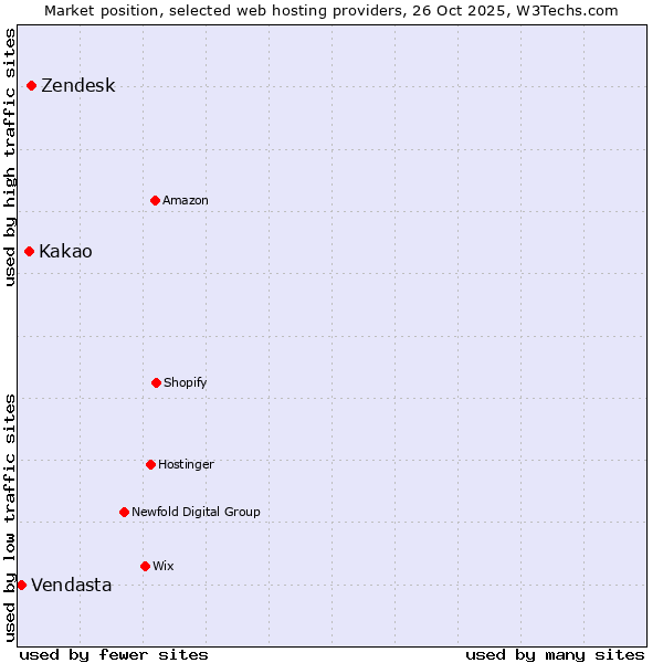 Market position of Zendesk vs. Kakao vs. Vendasta