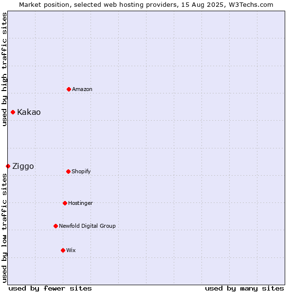 Market position of Kakao vs. Ziggo