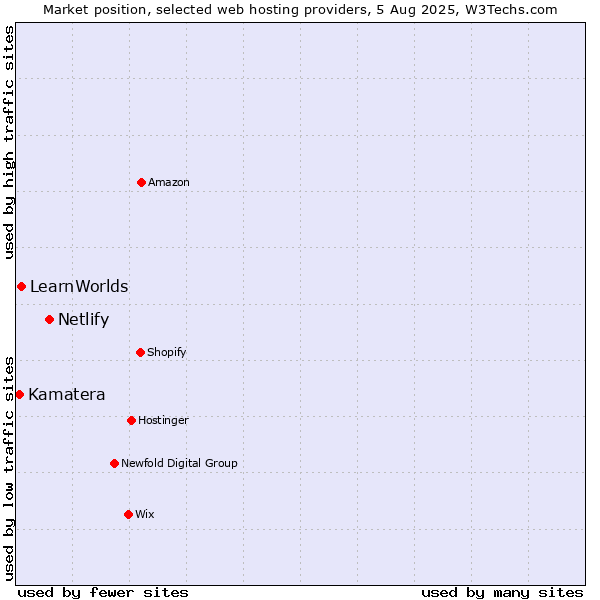 Market position of Netlify vs. LearnWorlds vs. Kamatera