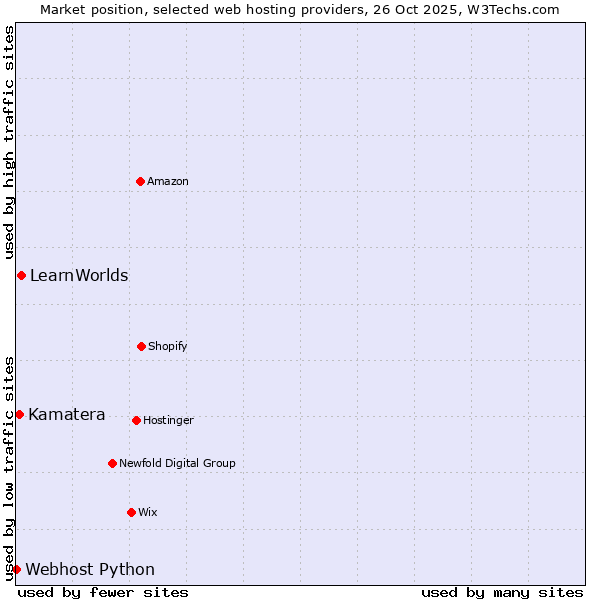 Market position of LearnWorlds vs. Kamatera vs. Webhost Python