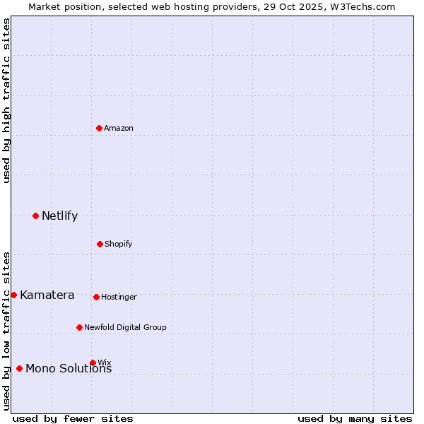Market position of Netlify vs. Mono Solutions vs. Kamatera