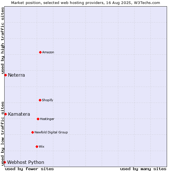 Market position of Neterra vs. Kamatera vs. Webhost Python