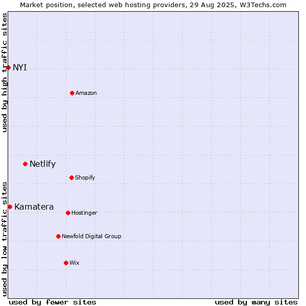 Market position of Netlify vs. Kamatera vs. NYI