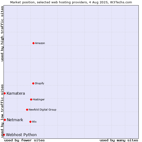 Market position of Netmark vs. Kamatera vs. Webhost Python