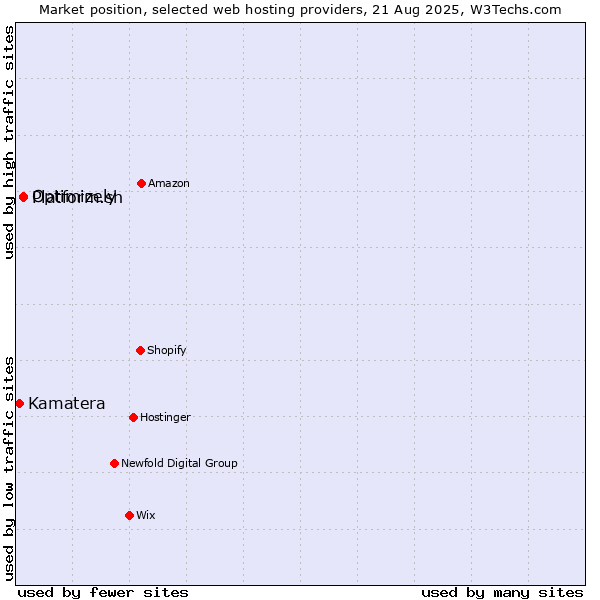 Market position of Platform.sh vs. Optimizely vs. Kamatera