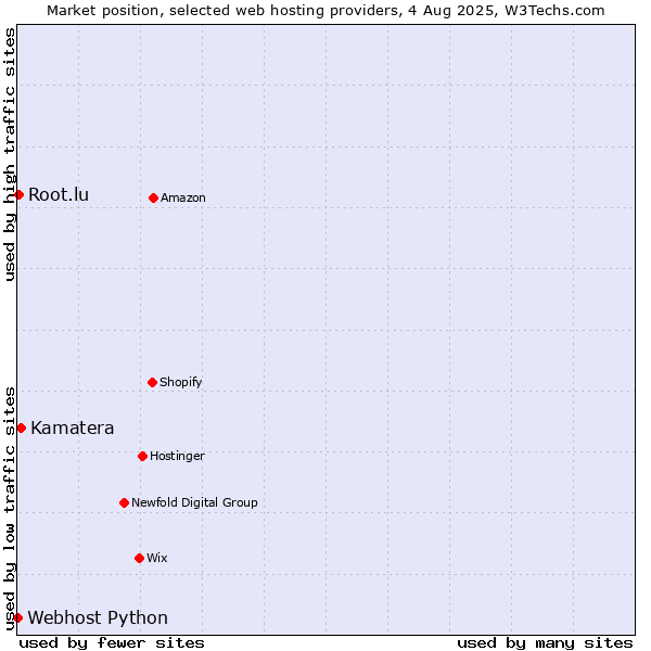 Market position of Kamatera vs. Root.lu vs. Webhost Python