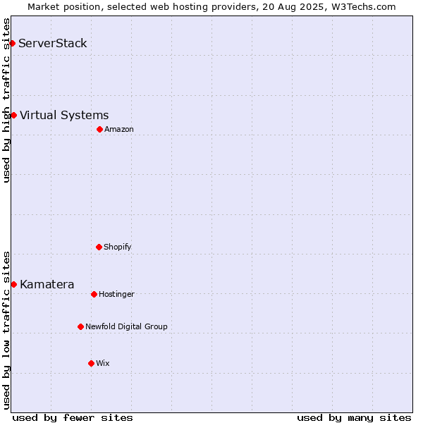 Market position of Virtual Systems vs. Kamatera vs. ServerStack