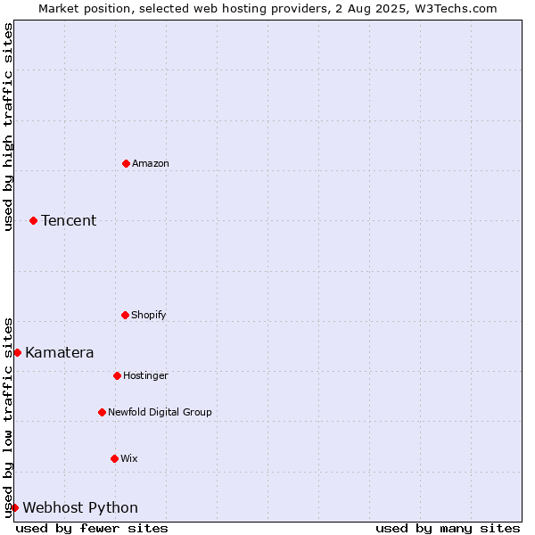 Market position of Tencent vs. Kamatera vs. Webhost Python