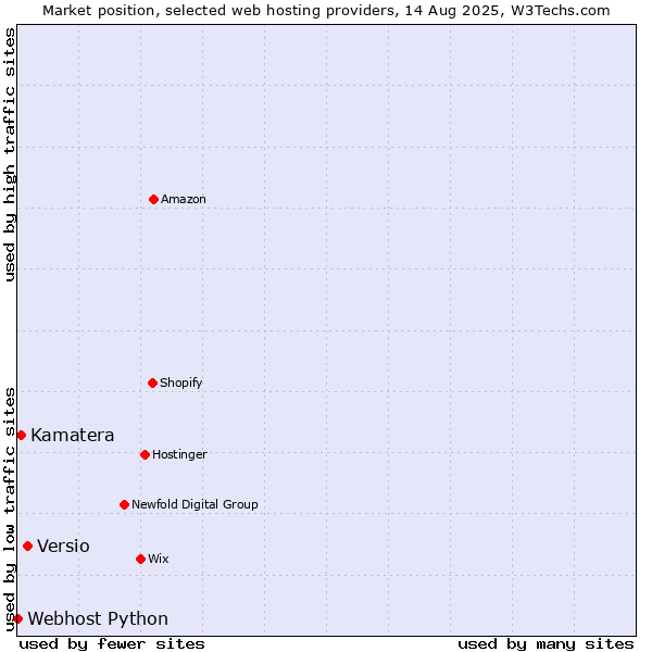 Market position of Versio vs. Kamatera vs. Webhost Python