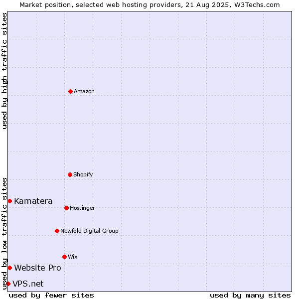 Market position of Website Pro vs. Kamatera vs. VPS.net