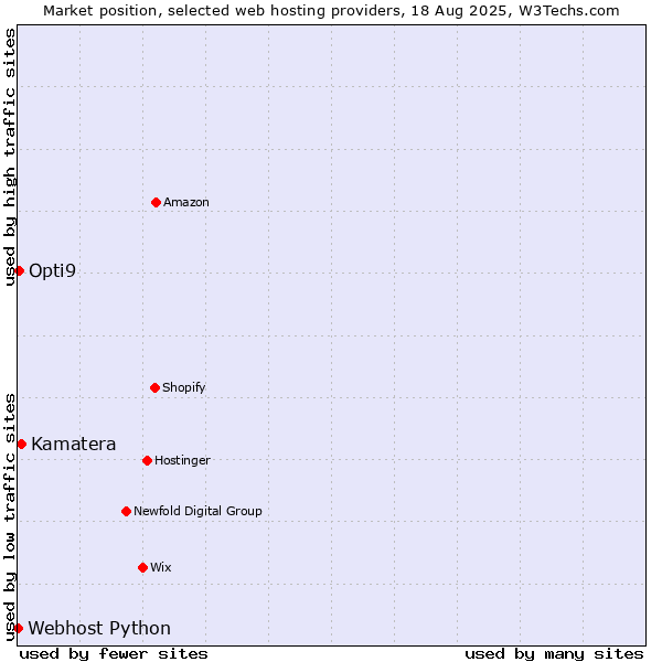 Market position of Kamatera vs. Opti9 vs. Webhost Python