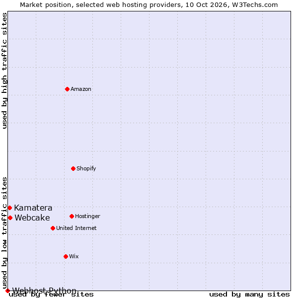 Market position of Webcake vs. Kamatera vs. Webhost Python
