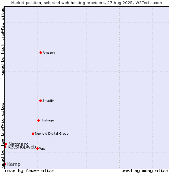 Market position of Netmark vs. KetShopweb vs. Kamp
