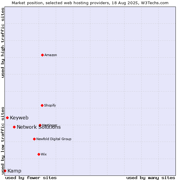 Market position of Network Solutions vs. Keyweb vs. Kamp