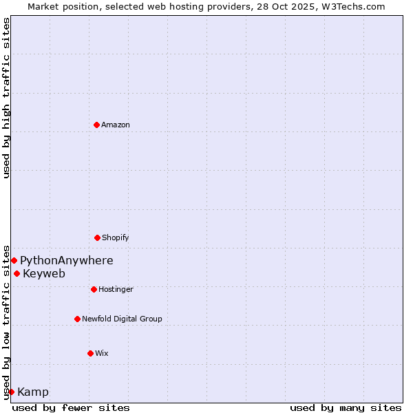 Market position of Keyweb vs. PythonAnywhere vs. Kamp