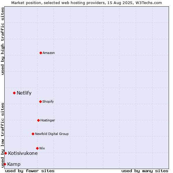 Market position of Netlify vs. Kotisivukone vs. Kamp