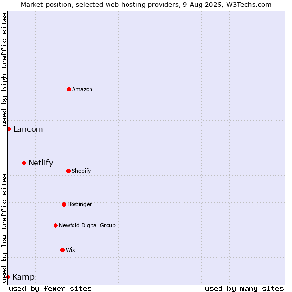 Market position of Netlify vs. Lancom vs. Kamp