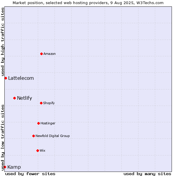 Market position of Netlify vs. Lattelecom vs. Kamp