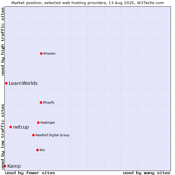 Market position of netcup vs. LearnWorlds vs. Kamp