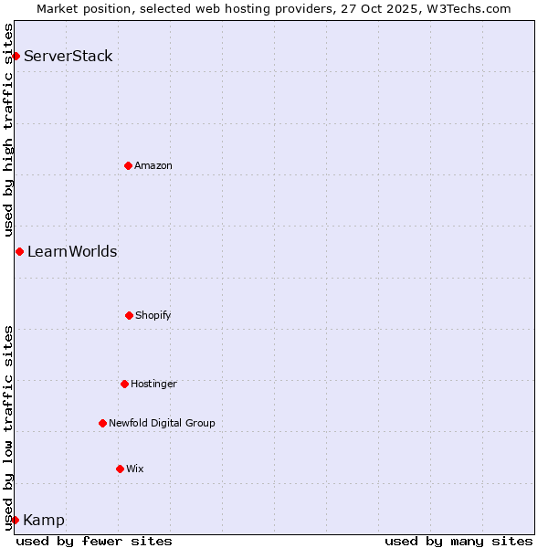 Market position of LearnWorlds vs. ServerStack vs. Kamp