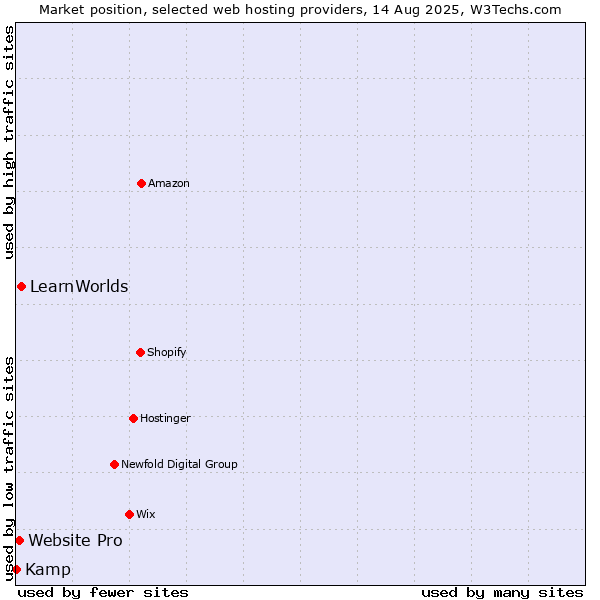 Market position of LearnWorlds vs. Website Pro vs. Kamp