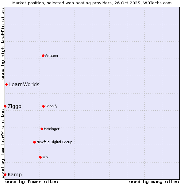 Market position of LearnWorlds vs. Ziggo vs. Kamp