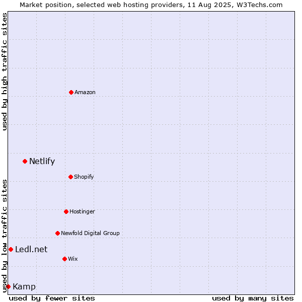 Market position of Netlify vs. Ledl.net vs. Kamp