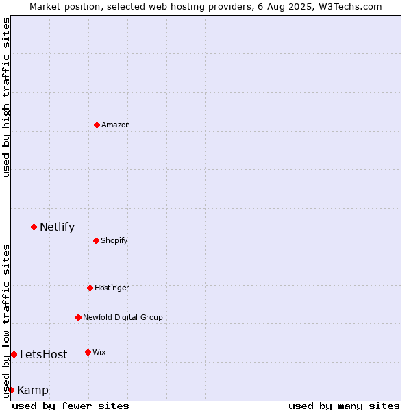 Market position of Netlify vs. LetsHost vs. Kamp