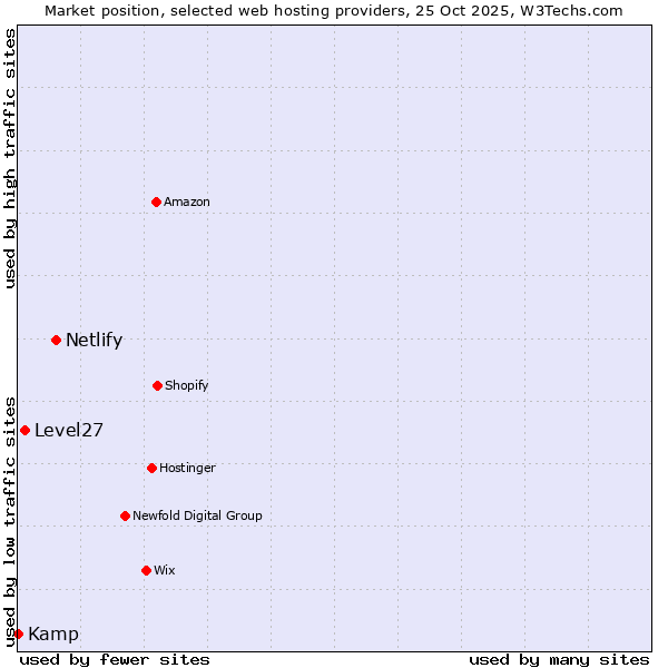 Market position of Netlify vs. Level27 vs. Kamp