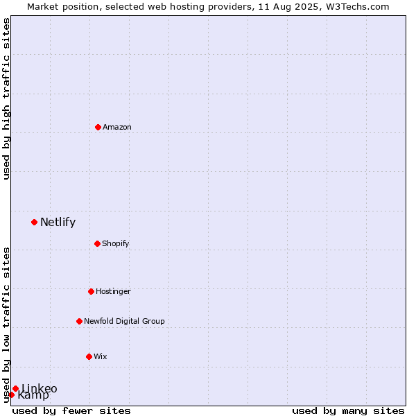 Market position of Netlify vs. Linkeo vs. Kamp