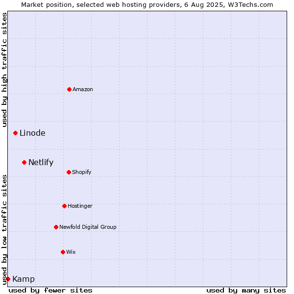 Market position of Netlify vs. Linode vs. Kamp