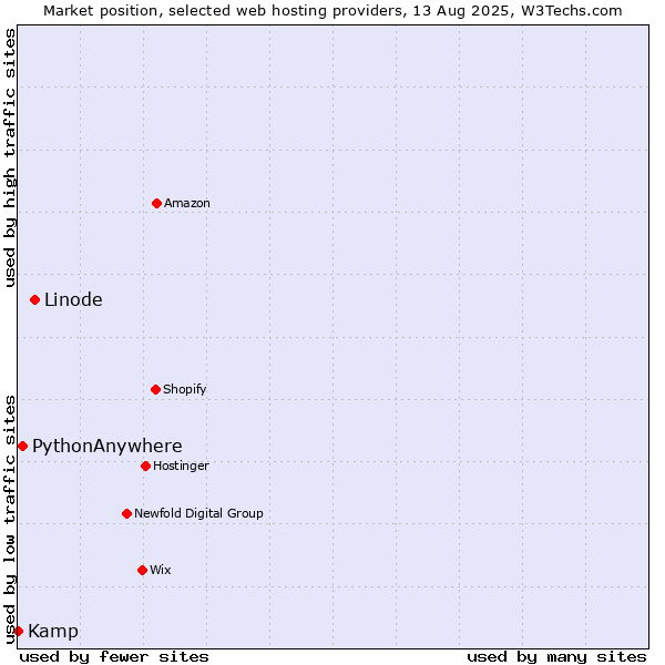 Market position of Linode vs. PythonAnywhere vs. Kamp