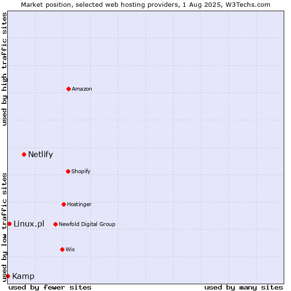 Market position of Netlify vs. Linux.pl vs. Kamp