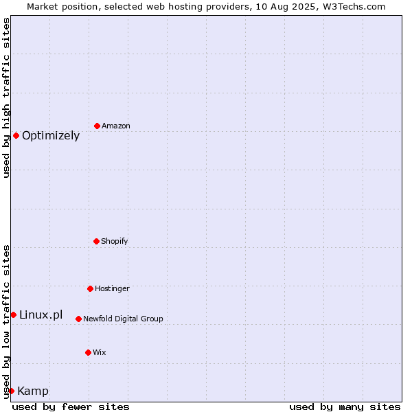 Market position of Optimizely vs. Linux.pl vs. Kamp