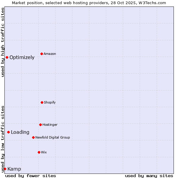 Market position of Loading vs. Optimizely vs. Kamp
