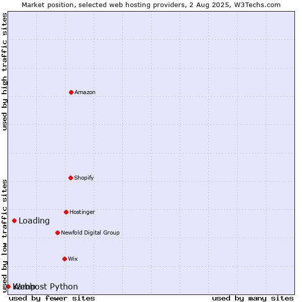 Market position of Loading vs. Webhost Python vs. Kamp