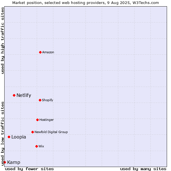 Market position of Netlify vs. Loopia vs. Kamp