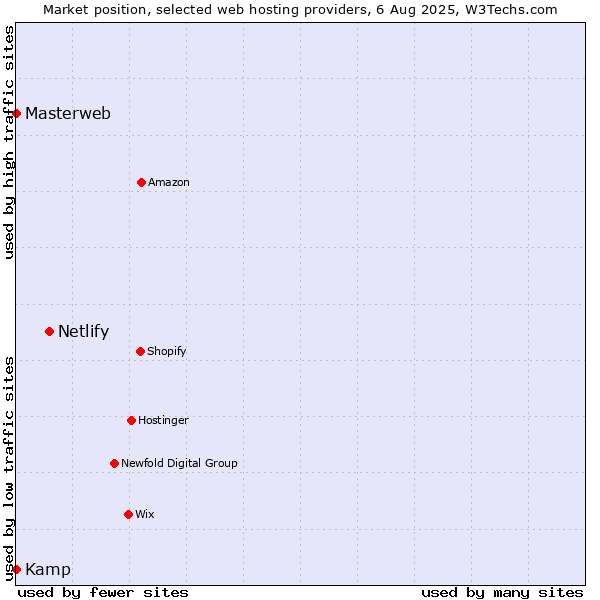 Market position of Netlify vs. Kamp vs. Masterweb