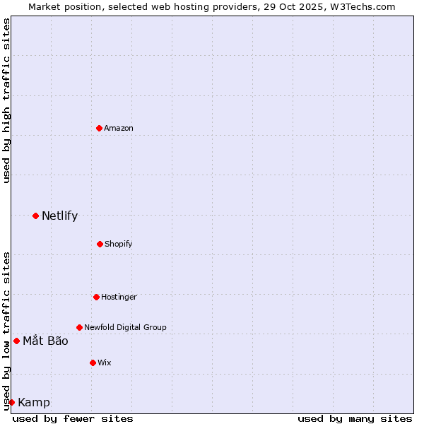 Market position of Netlify vs. Mắt Bão vs. Kamp