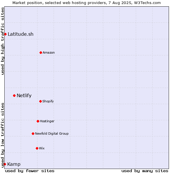 Market position of Netlify vs. Latitude.sh vs. Kamp