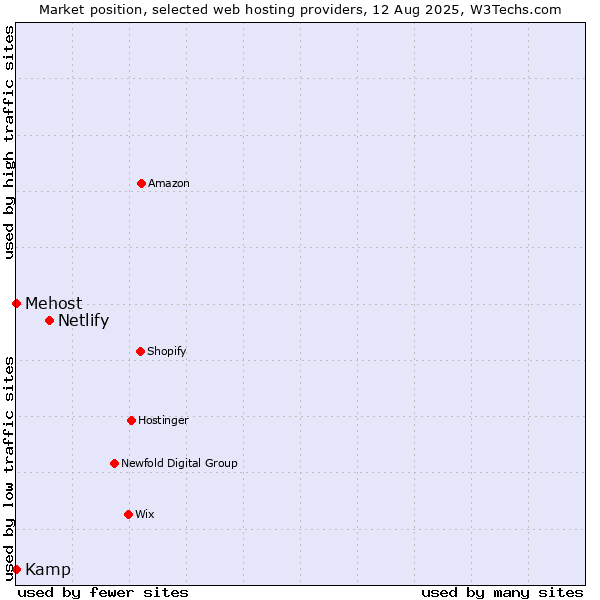 Market position of Netlify vs. Kamp vs. Mehost