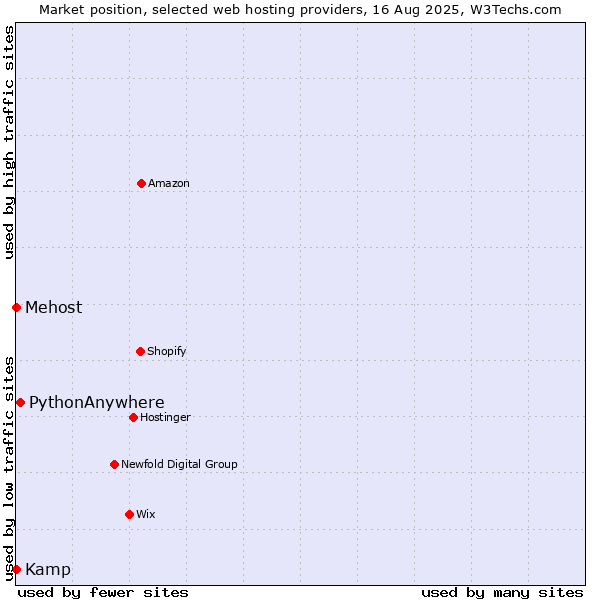 Market position of PythonAnywhere vs. Kamp vs. Mehost