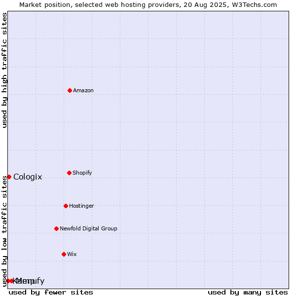 Market position of Menufy vs. Cologix vs. Kamp