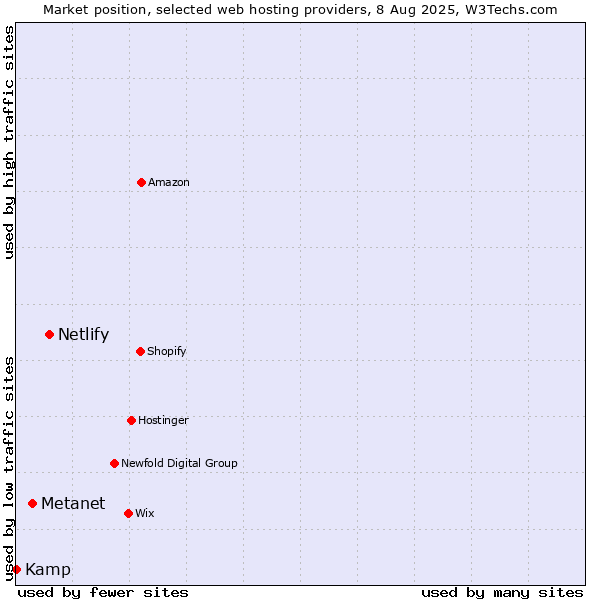 Market position of Netlify vs. Metanet vs. Kamp