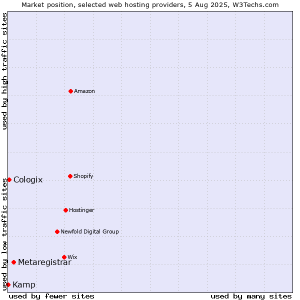 Market position of Metaregistrar vs. Cologix vs. Kamp