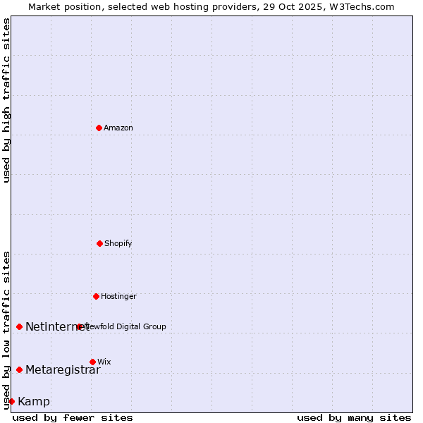 Market position of Netinternet vs. Metaregistrar vs. Kamp