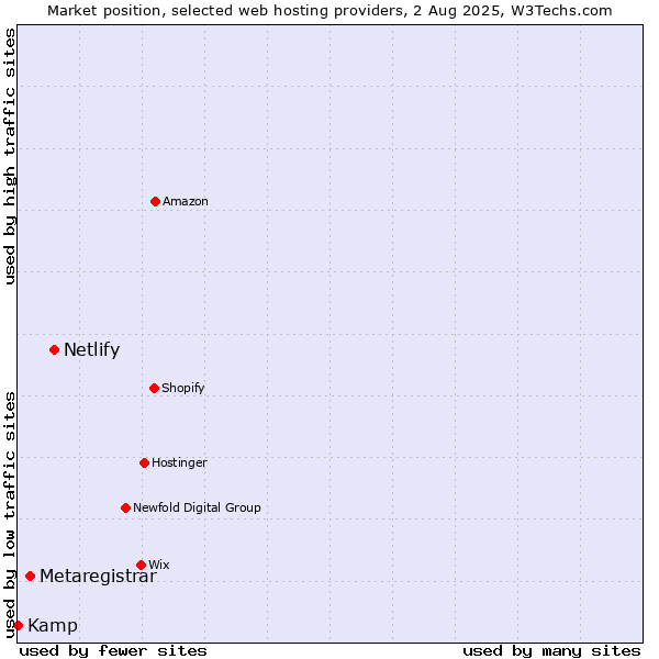 Market position of Netlify vs. Metaregistrar vs. Kamp