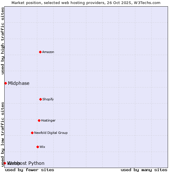 Market position of Midphase vs. Webhost Python vs. Kamp